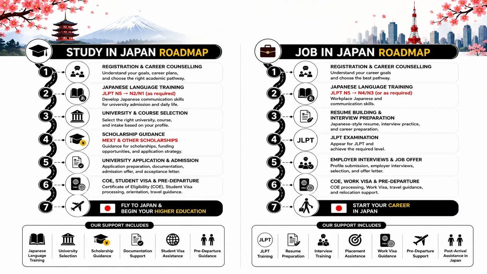 Study in Japan roadmap: registration and counselling, Japanese language training to JLPT N2/N1, university and course selection, MEXT and other scholarship guidance, university application and admission, COE and student visa pre-departure, then fly to Japan to begin higher education. Job in Japan roadmap: registration and counselling, Japanese language training to JLPT N4/N3, resume building and interview preparation, JLPT examination, employer interviews and job offer, COE and work visa pre-departure, then start your career in Japan. Support includes language training, university selection, scholarship guidance, documentation, visa assistance, and pre- and post-arrival guidance.